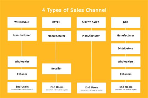 channel sale|sales channels for small business.